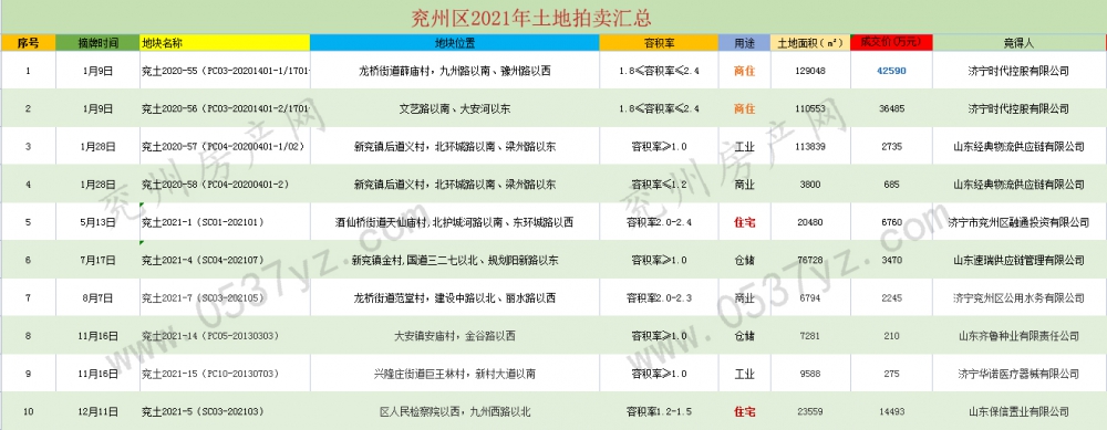 兗州2021年土地拍賣匯總-.加水印.jpg